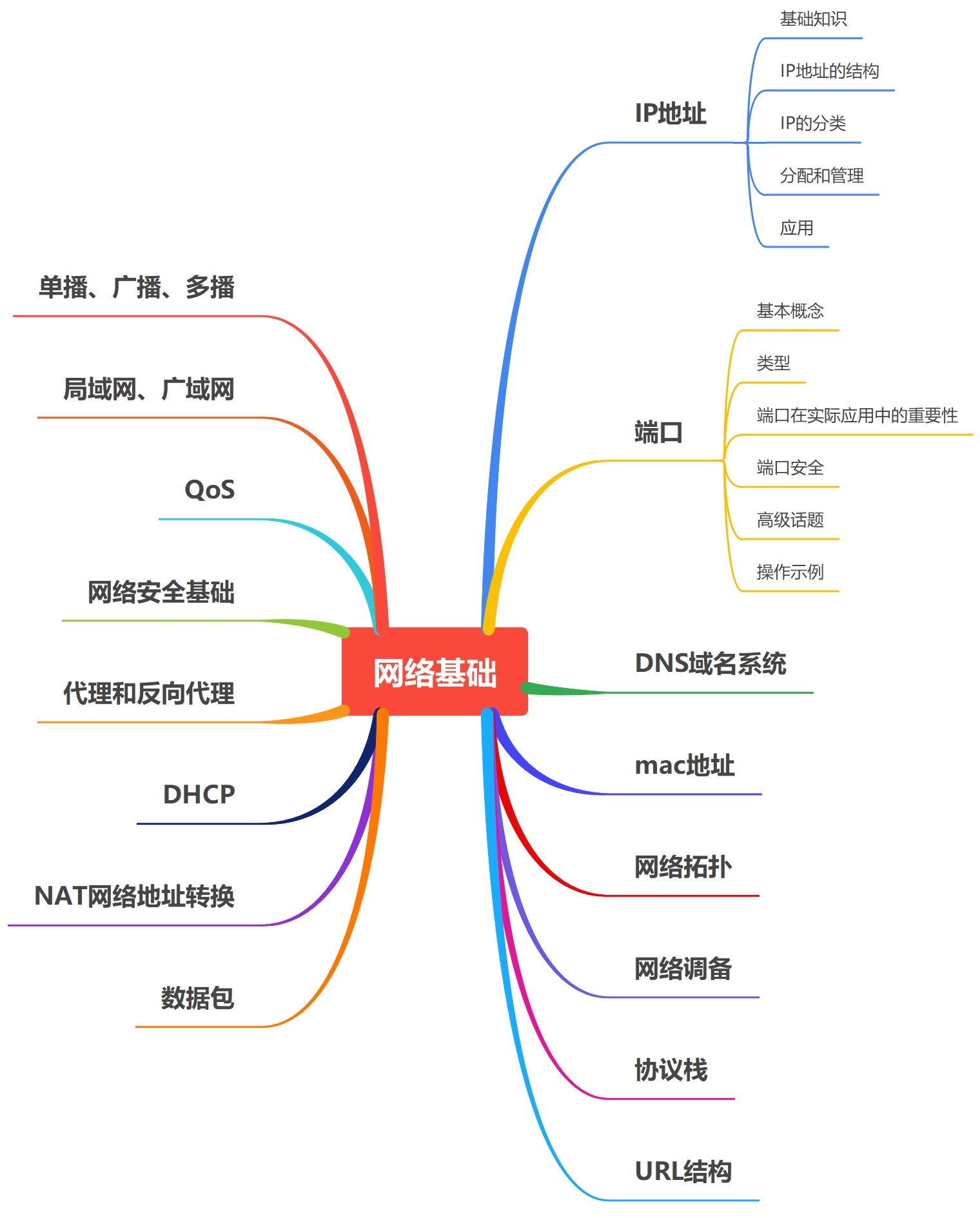 网络基础